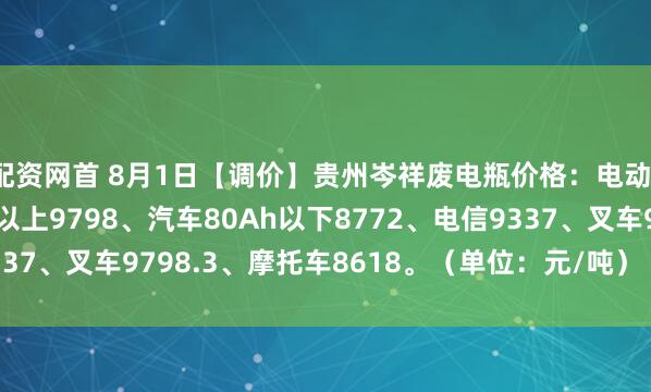 配资网首 8月1日【调价】贵州岑祥废电瓶价格：电动10106、汽车80Ah以上9798、汽车80Ah以下8772、电信9337、叉车9798.3、摩托车8618。（单位：元/吨）（含3%增值税）