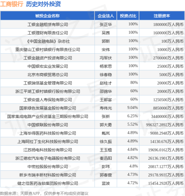 国内股票配资实盘排名 工商银行（601398.SH）新增一起对外投资，被投资公司为芜湖福赛科技股份有限公司
