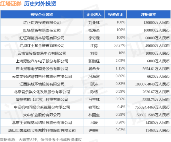 配资网首 红塔证券（601236.SH）新增一起对外投资，被投资公司为唐山报春电子商务股份有限公司
