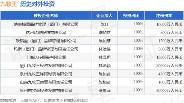 靠谱的股票配资平台 九牧王（601566.SH）新增一起对外投资，被投资公司为纳美柏图品牌管理（厦门）有限公司
